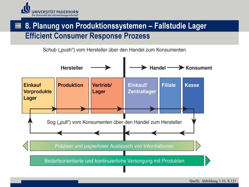 8. Planung von Produktionssystemen – Fallstudie Lager Efficient Consumer Response Prozess