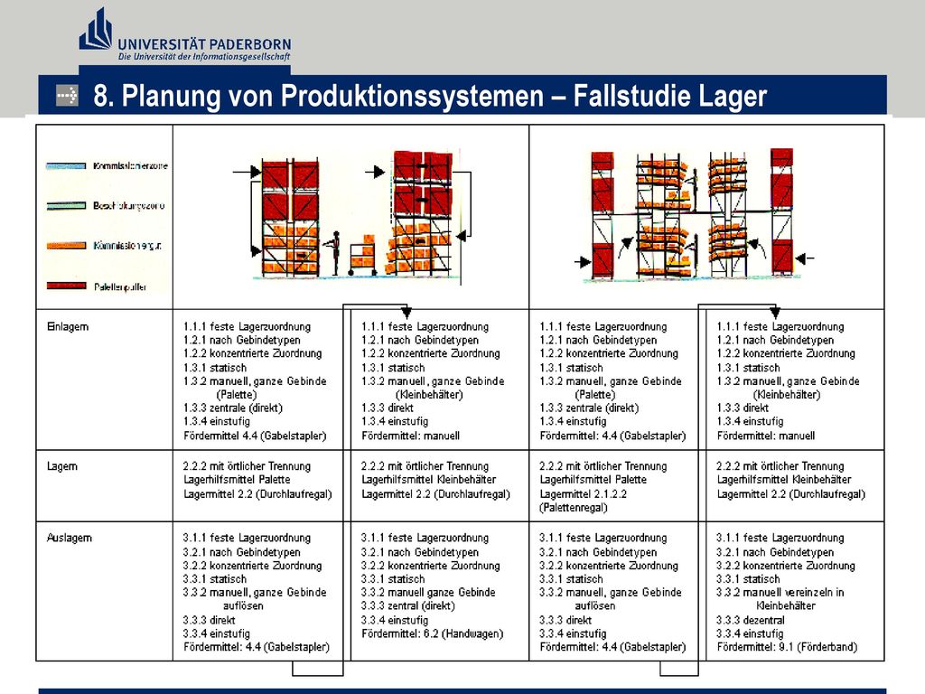 8. Planung von Produktionssystemen – Fallstudie Lager