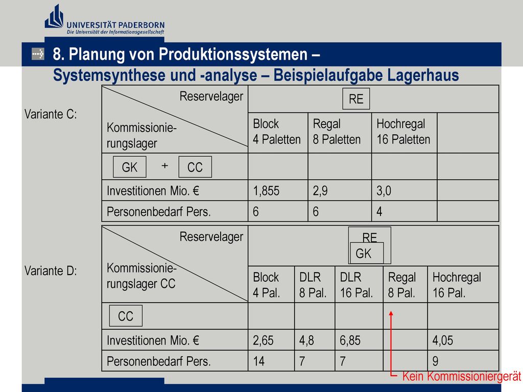 8. Planung von Produktionssystemen – Systemsynthese und -analyse – Beispielaufgabe Lagerhaus