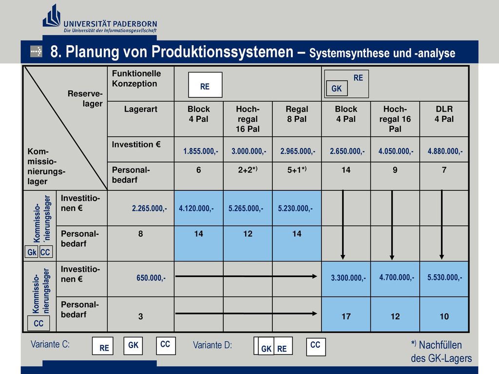 8. Planung von Produktionssystemen – Systemsynthese und -analyse