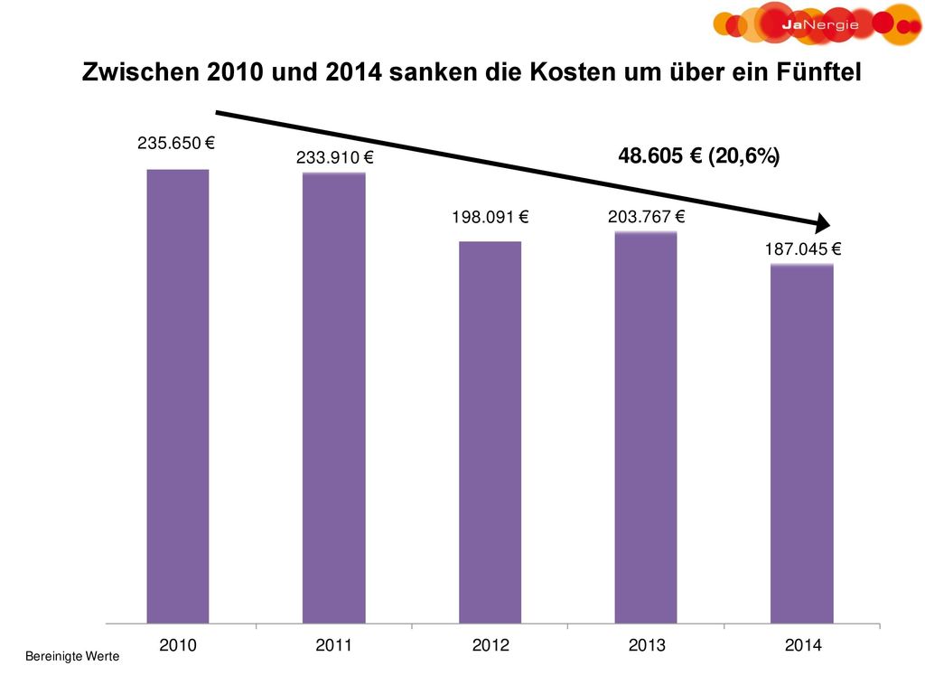 Zwischen 2010 und 2014 sanken die Kosten um über ein Fünftel