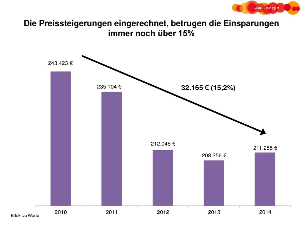 Die Preissteigerungen eingerechnet, betrugen die Einsparungen immer noch über 15%