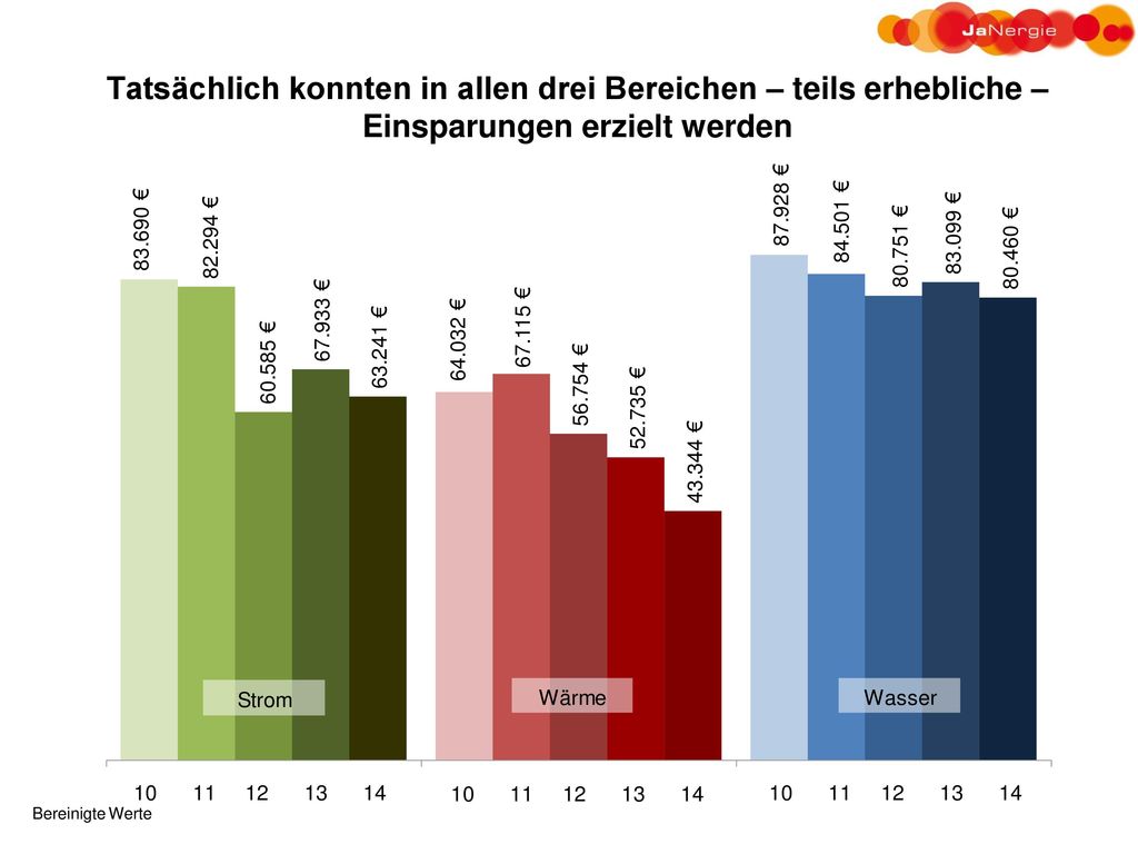 Tatsächlich konnten in allen drei Bereichen – teils erhebliche – Einsparungen erzielt werden