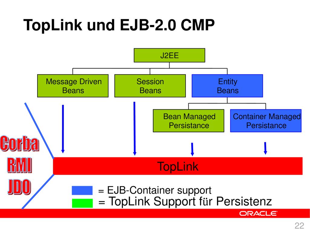 TopLink und EJB-2.0 CMP Corba RMI JDO TopLink