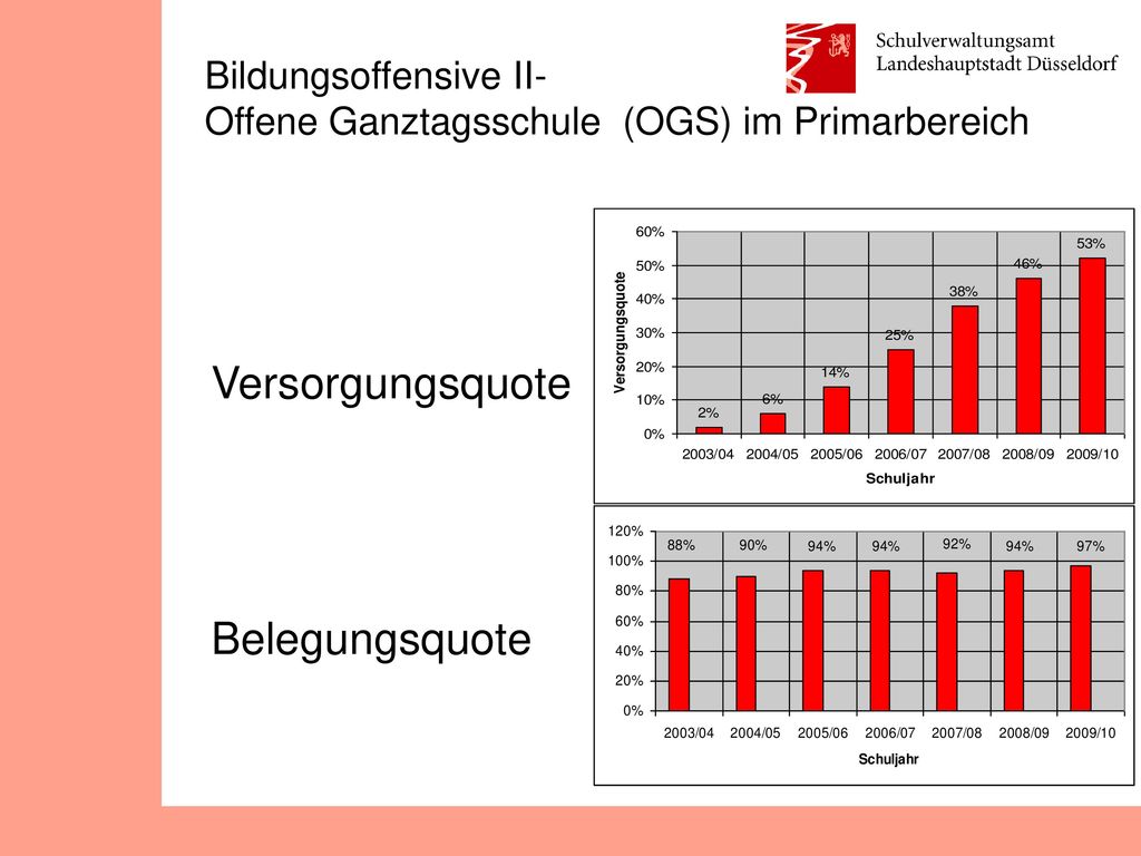 Bildungsoffensive II- Offene Ganztagsschule (OGS) im Primarbereich