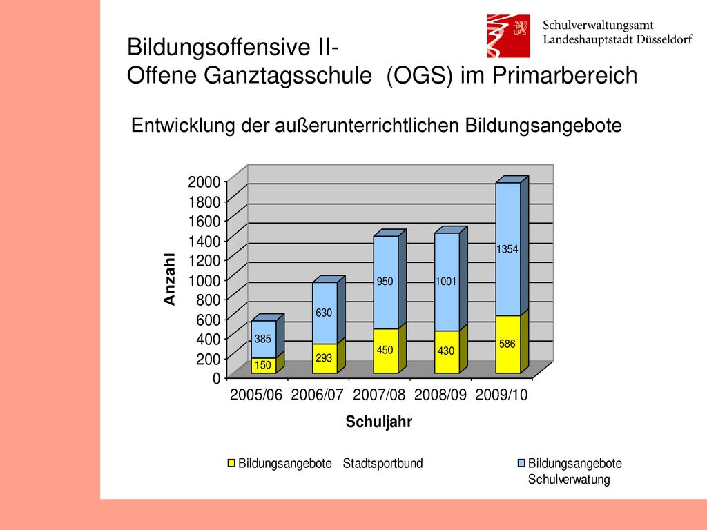 Bildungsoffensive II- Offene Ganztagsschule (OGS) im Primarbereich
