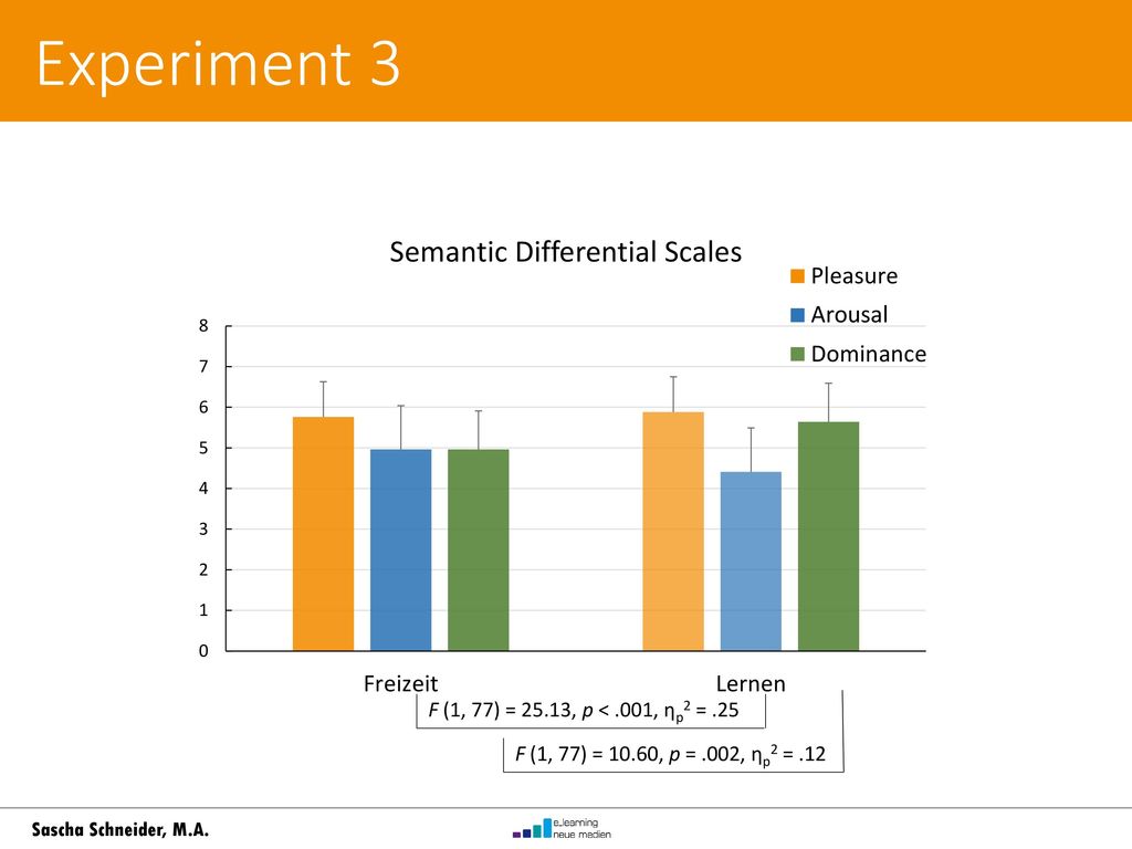 Experiment 3 F (1, 77) = 25.13, p < .001, ηp2 = .25