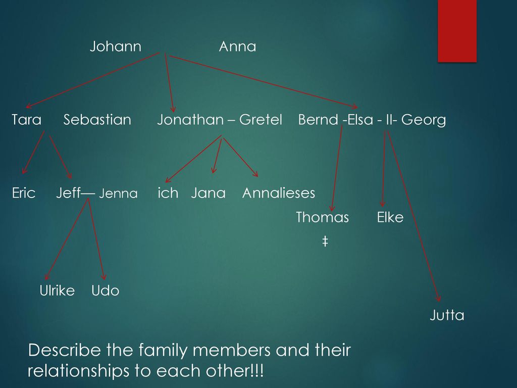 Describe the family members and their relationships to each other!!!