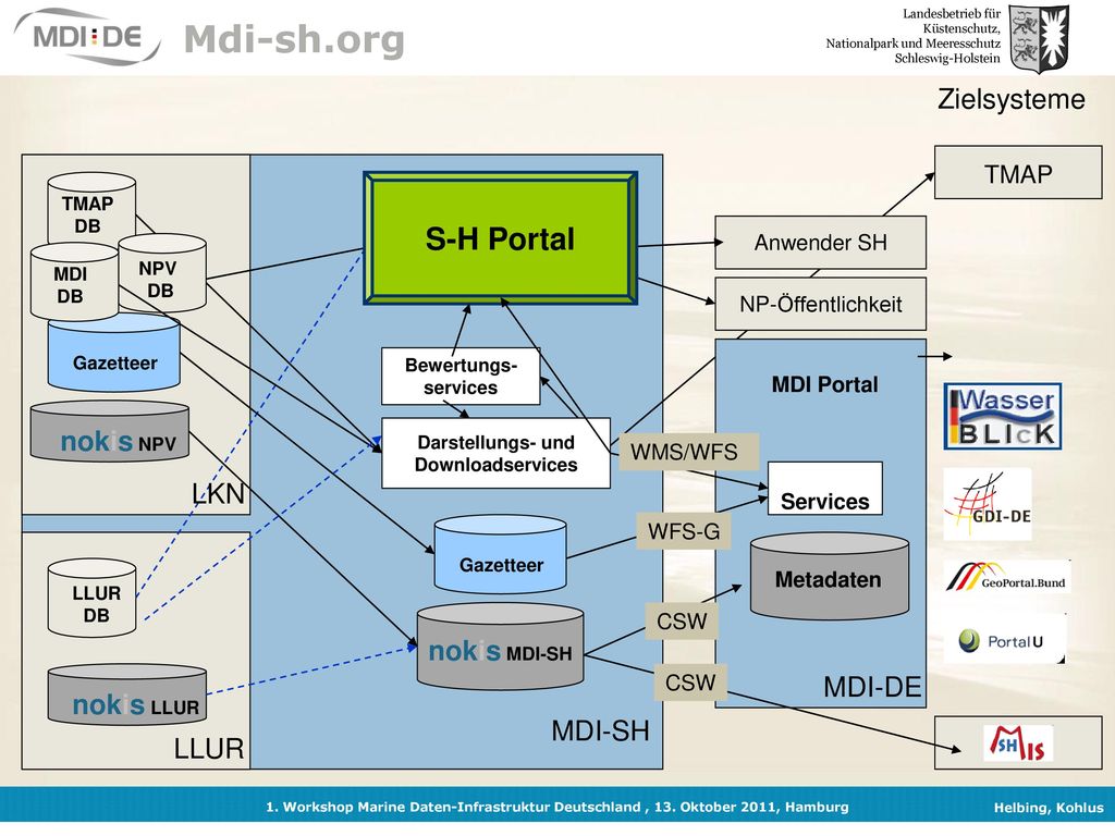 Mdi-sh.org S-H Portal Zielsysteme nokis NPV LKN nokis MDI-SH MDI-DE