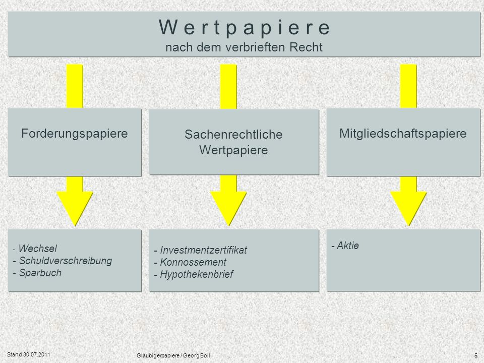 W e r t p a p i e r e nach dem verbrieften Recht