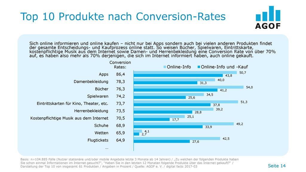 Top 10 Produkte nach Conversion-Rates