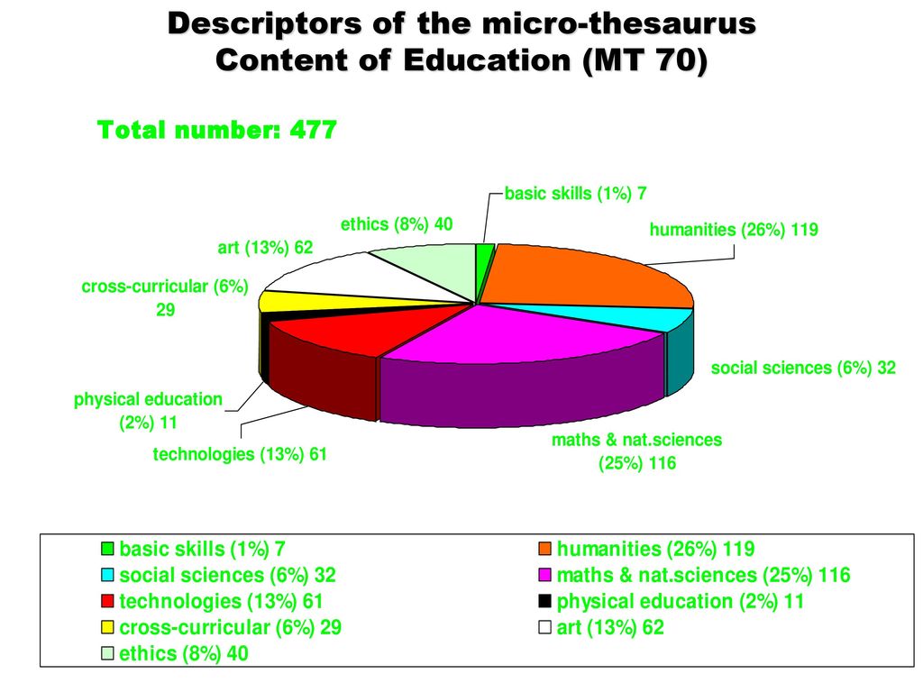Descriptors of the micro-thesaurus Content of Education (MT 70)