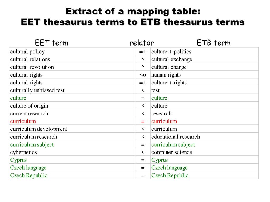 Extract of a mapping table: EET thesaurus terms to ETB thesaurus terms EET term relator ETB term