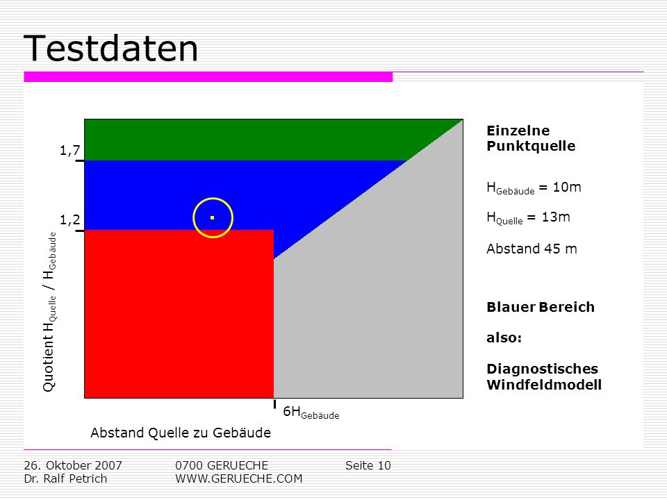 Testdaten Einzelne Punktquelle 1,7 HGebäude = 10m HQuelle = 13m 1,2
