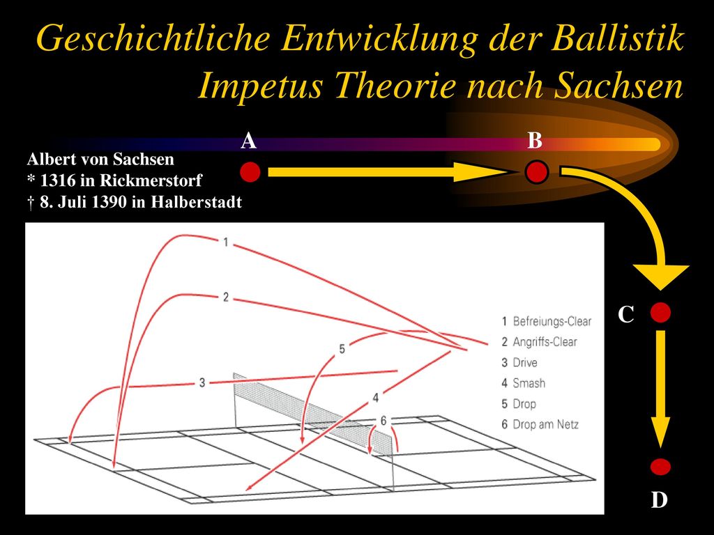 Geschichtliche Entwicklung der Ballistik Impetus Theorie nach Sachsen
