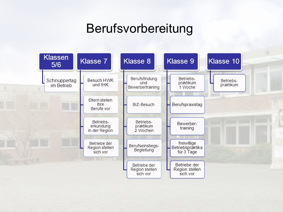 Berufsvorbereitung Schnuppertag im Betrieb Besuch HWK und IHK
