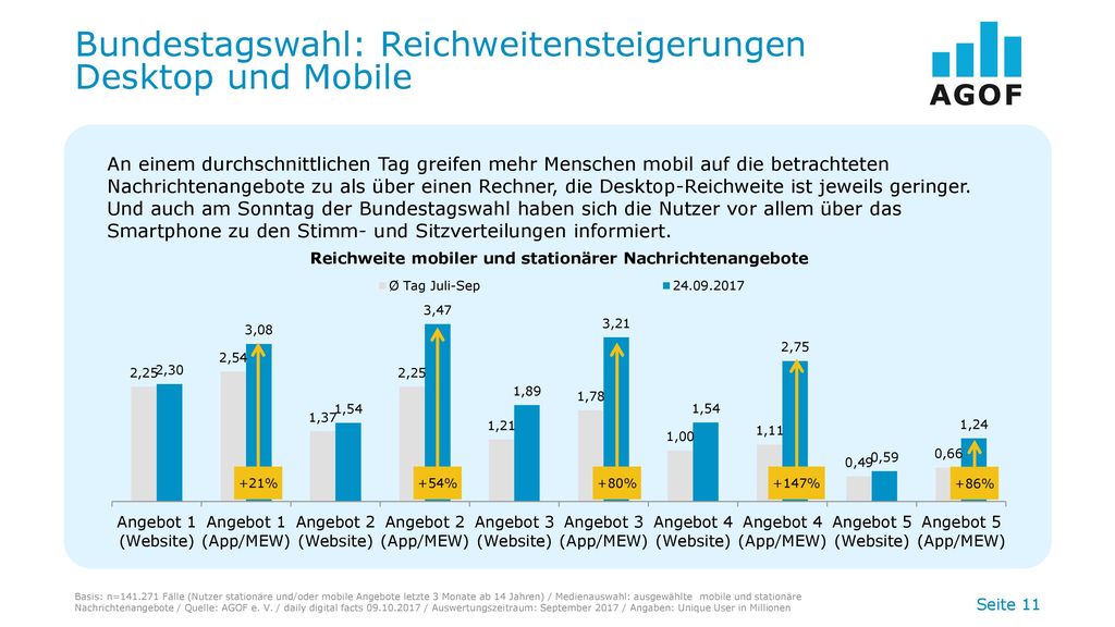 Bundestagswahl: Reichweitensteigerungen Desktop und Mobile