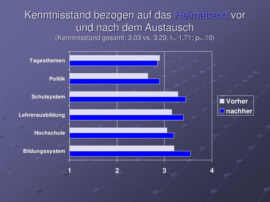 Kenntnisstand bezogen auf das Heimatland vor und nach dem Austausch (Kenntnisstand gesamt: 3.03 vs.