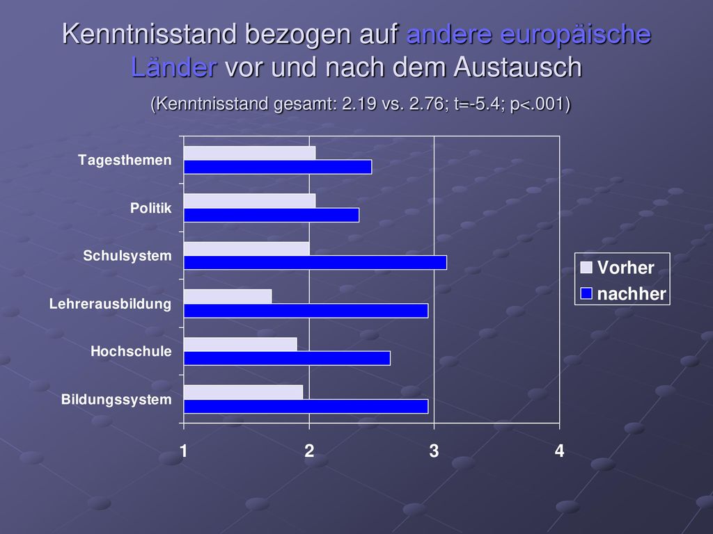 Kenntnisstand bezogen auf andere europäische Länder vor und nach dem Austausch (Kenntnisstand gesamt: 2.19 vs.