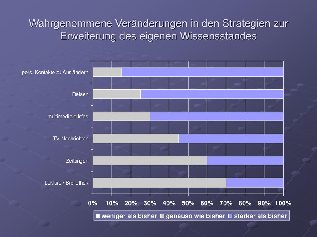 Wahrgenommene Veränderungen in den Strategien zur Erweiterung des eigenen Wissensstandes