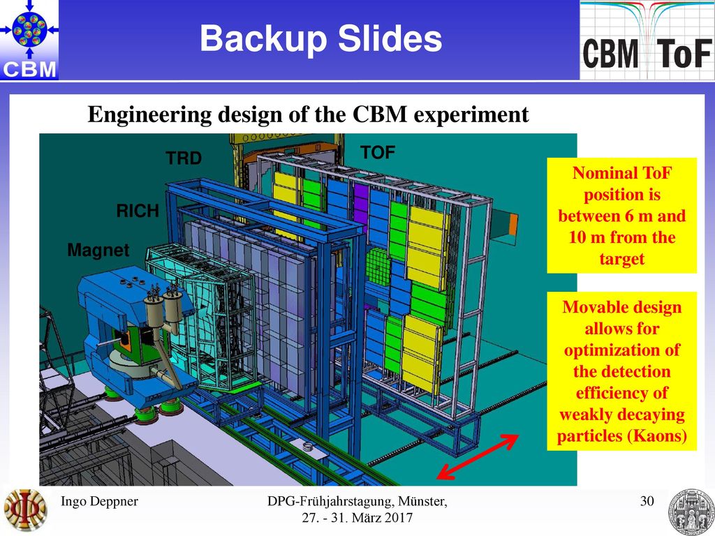Backup Slides Engineering design of the CBM experiment TOF TRD