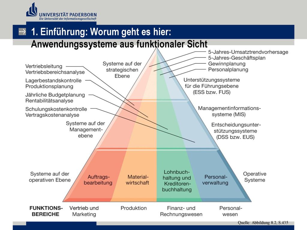 1. Einführung: Worum geht es hier: Anwendungssysteme aus funktionaler Sicht