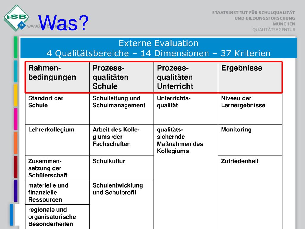 Externe Evaluation 4 Qualitätsbereiche – 14 Dimensionen – 37 Kriterien