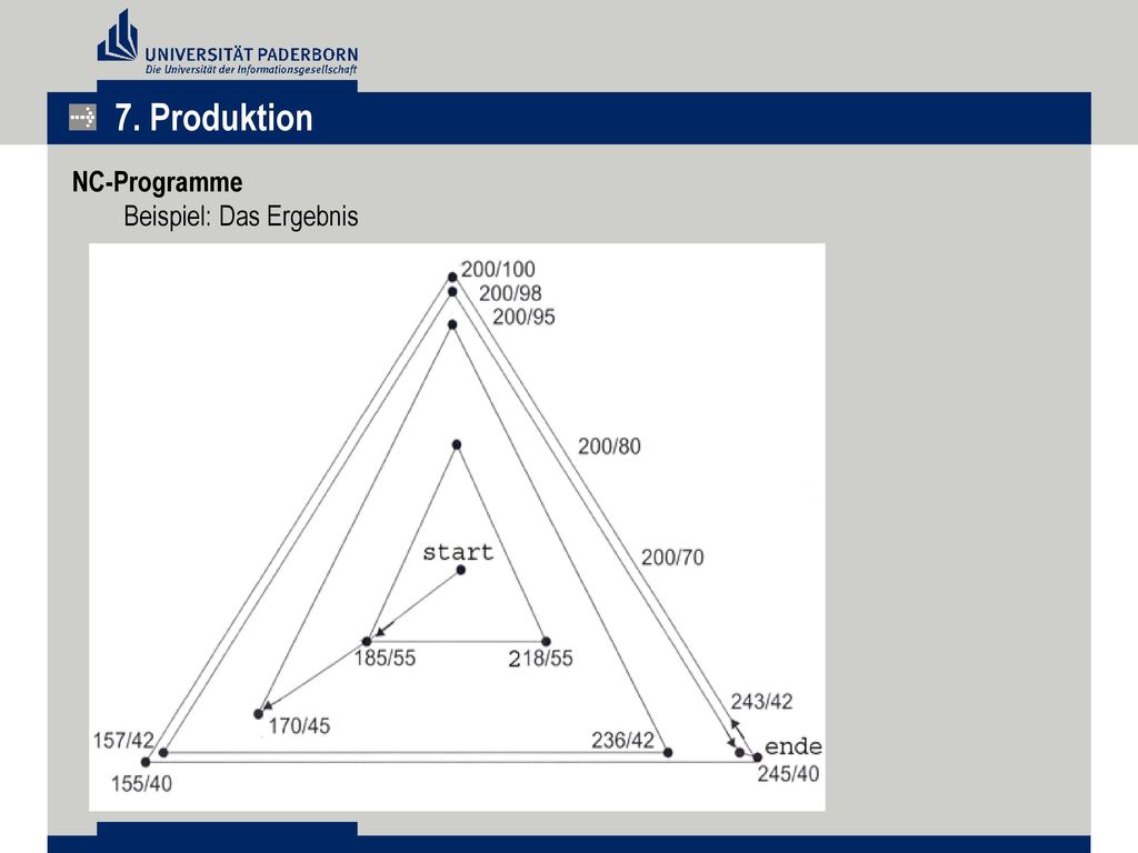 7. Produktion NC-Programme Beispiel: Das Ergebnis