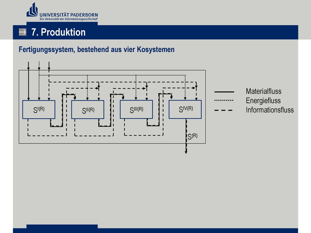 7. Produktion Fertigungssystem, bestehend aus vier Kosystemen
