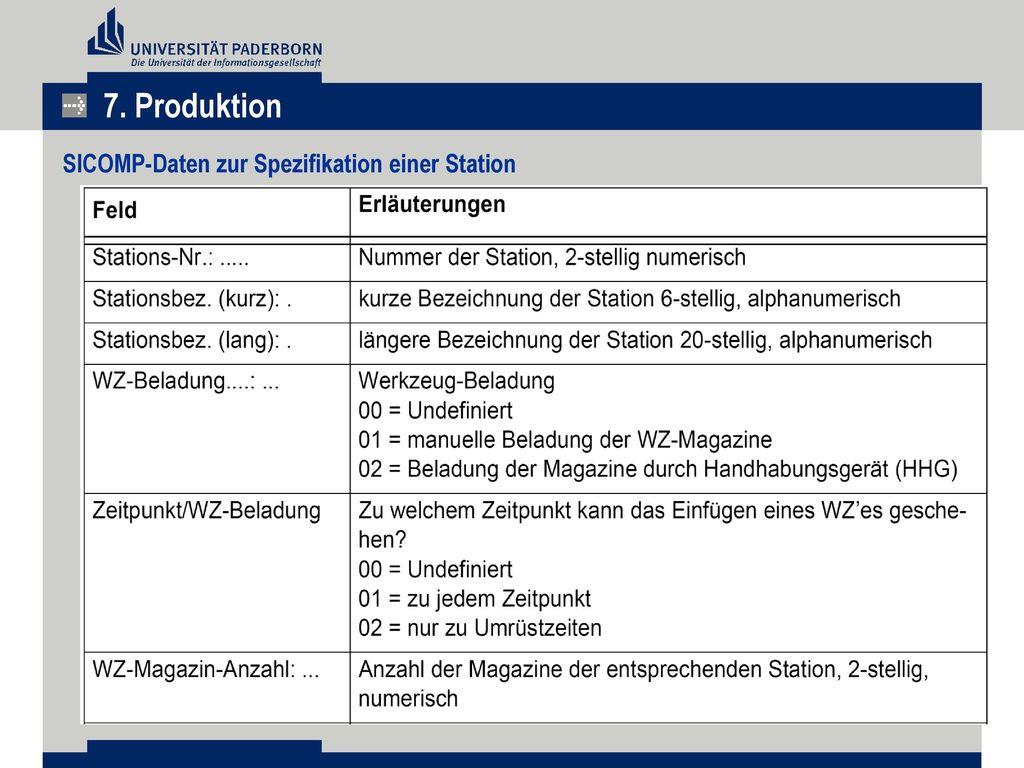 7. Produktion SICOMP-Daten zur Spezifikation einer Station