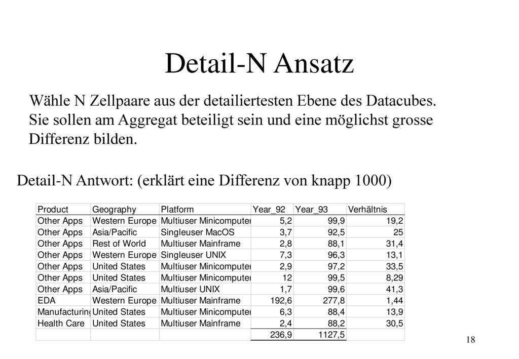 Detail-N Ansatz Wähle N Zellpaare aus der detailiertesten Ebene des Datacubes.