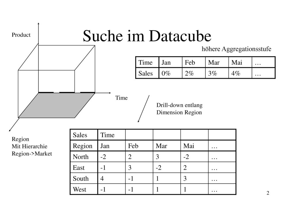 Suche im Datacube höhere Aggregationsstufe Time Jan Feb Mar Mai …