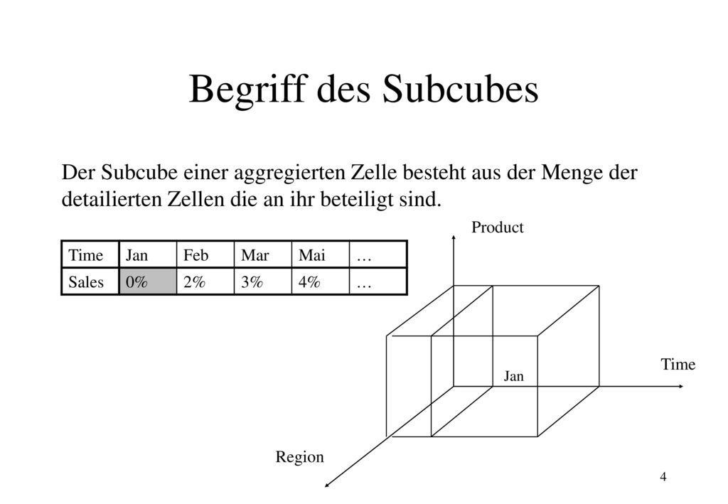 Begriff des Subcubes Der Subcube einer aggregierten Zelle besteht aus der Menge der detailierten Zellen die an ihr beteiligt sind.