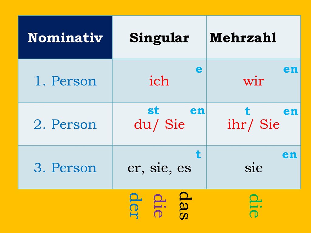 der die das die Nominativ Singular Mehrzahl 1. Person ich wir