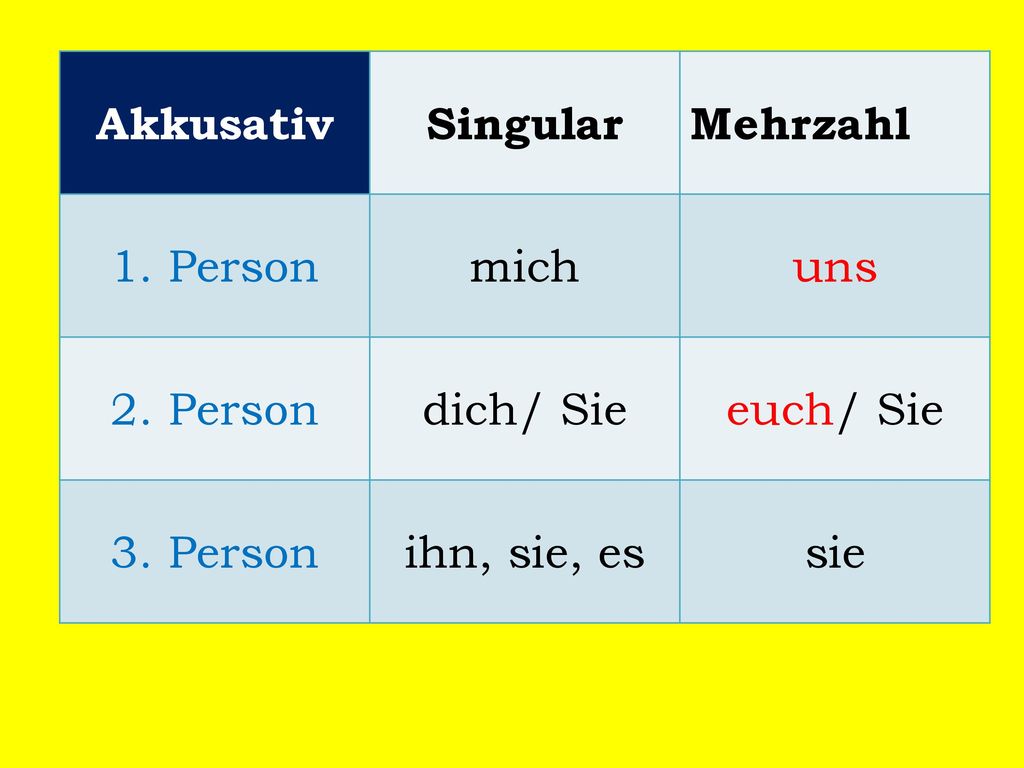 Akkusativ Singular. Mehrzahl. 1. Person. mich. uns. 2. Person. dich/ Sie. euch/ Sie. 3. Person.