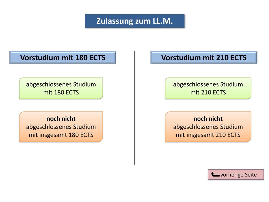 Zulassung zum LL.M. Vorstudium mit 180 ECTS Vorstudium mit 210 ECTS