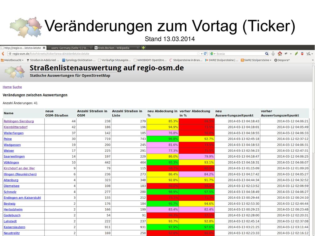 Veränderungen zum Vortag (Ticker) Stand