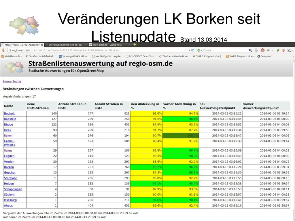 Veränderungen LK Borken seit Listenupdate Stand