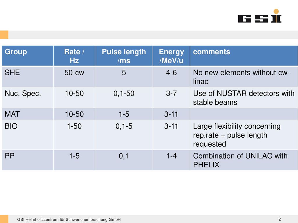 Group Rate / Hz. Pulse length /ms. Energy /MeV/u. comments. SHE. 50-cw No new elements without cw-linac.