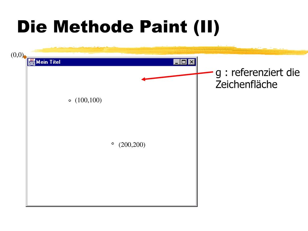 Die Methode Paint (II) g : referenziert die Zeichenfläche (0,0)