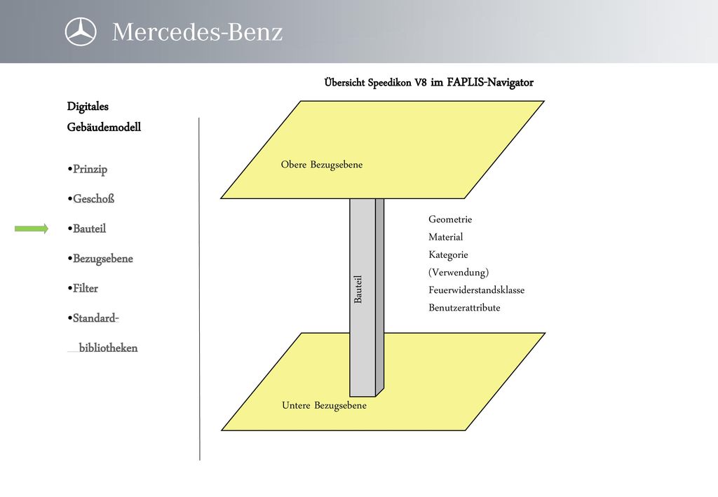 Obere Bezugsebene Geometrie. Material. Kategorie. (Verwendung) Feuerwiderstandsklasse. Benutzerattribute.