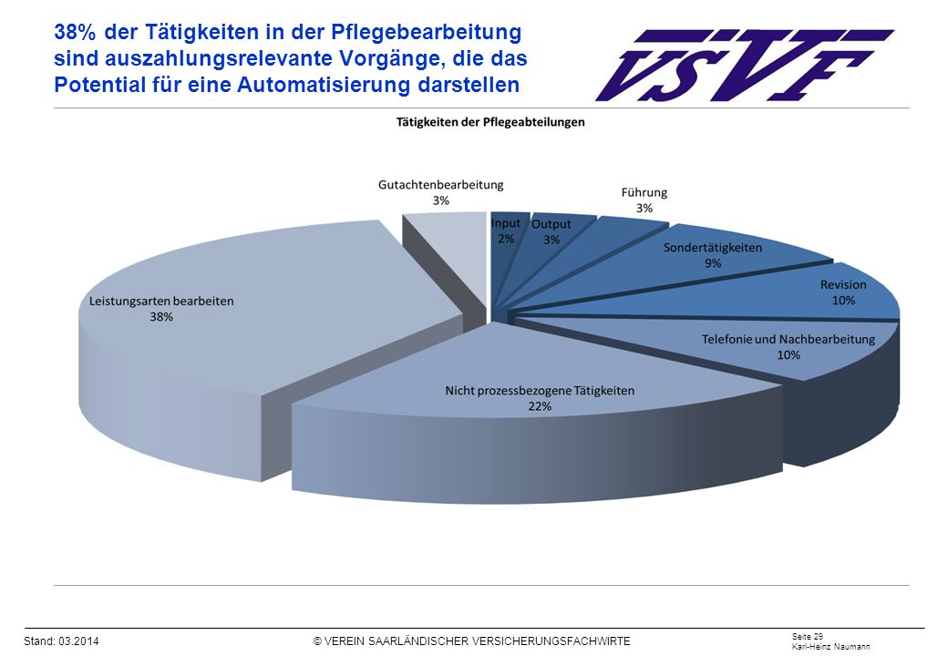 38% der Tätigkeiten in der Pflegebearbeitung sind auszahlungsrelevante Vorgänge, die das Potential für eine Automatisierung darstellen