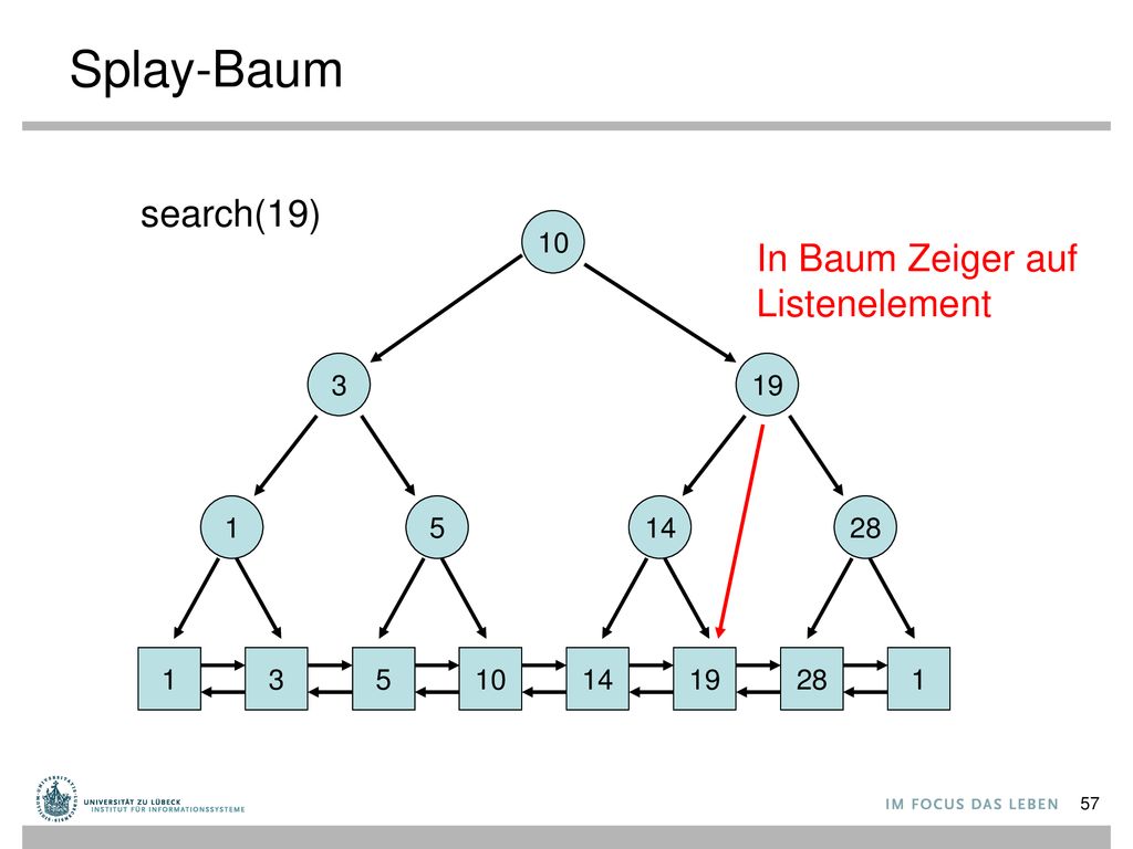 Splay-Baum search(19) In Baum Zeiger auf Listenelement