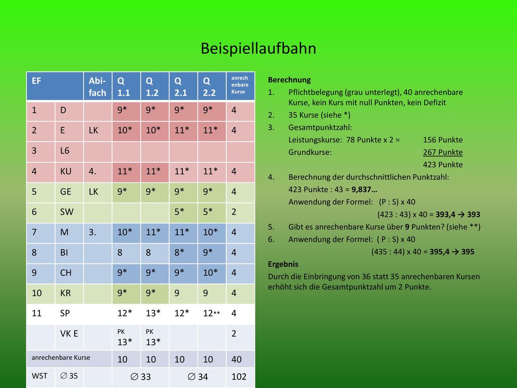 Beispiellaufbahn EF Abi-fach Q 1.1 Q 1.2 Q 2.1 Q D 9* 4 2 E LK