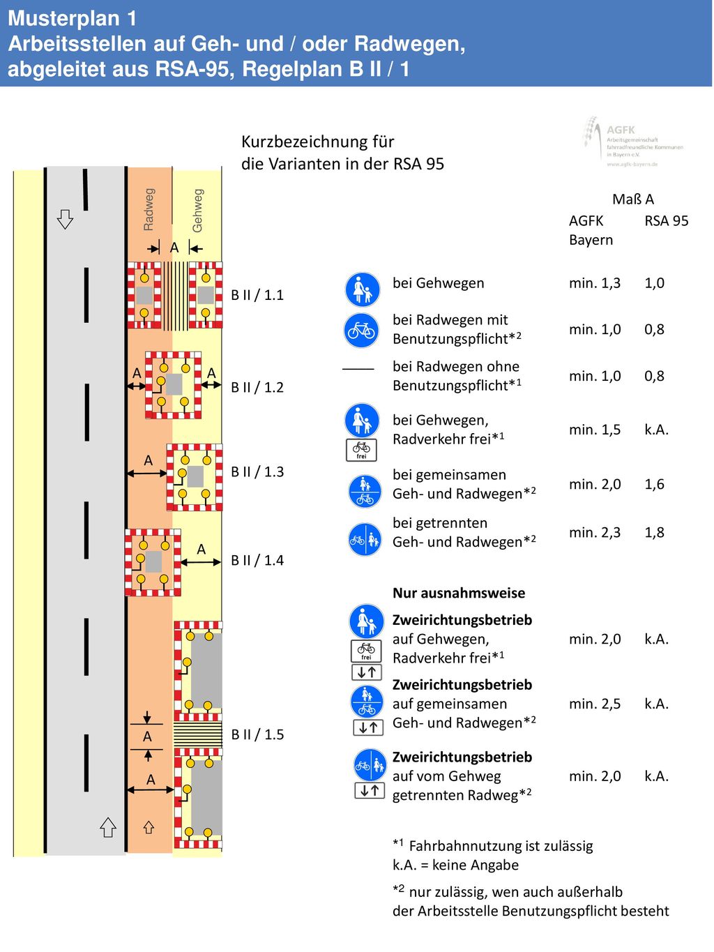 Musterplan 1 Arbeitsstellen auf Geh- und / oder Radwegen, abgeleitet aus RSA-95, Regelplan B II / 1.