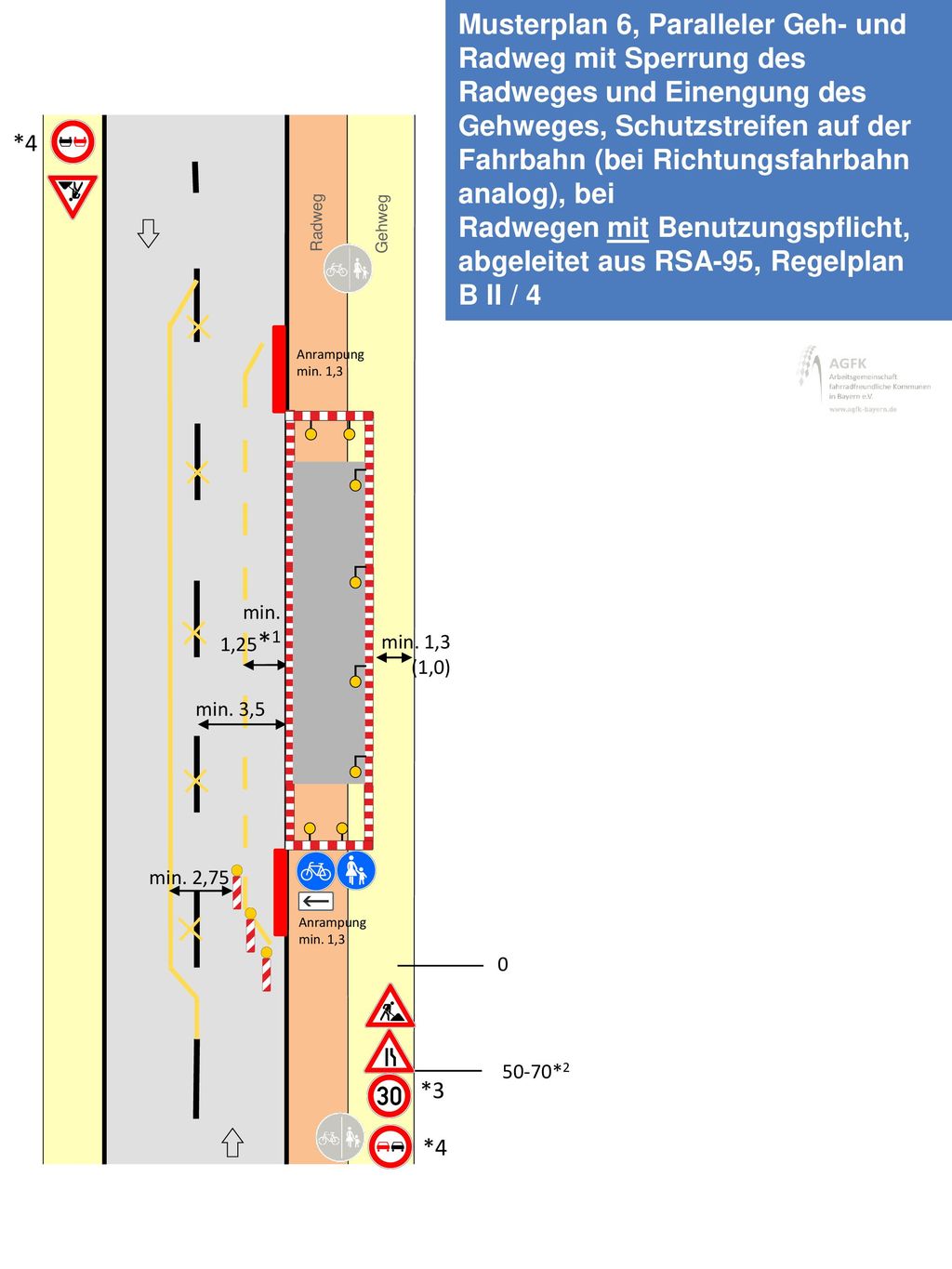 Musterplan 6, Paralleler Geh- und Radweg mit Sperrung des Radweges und Einengung des Gehweges, Schutzstreifen auf der Fahrbahn (bei Richtungsfahrbahn analog), bei