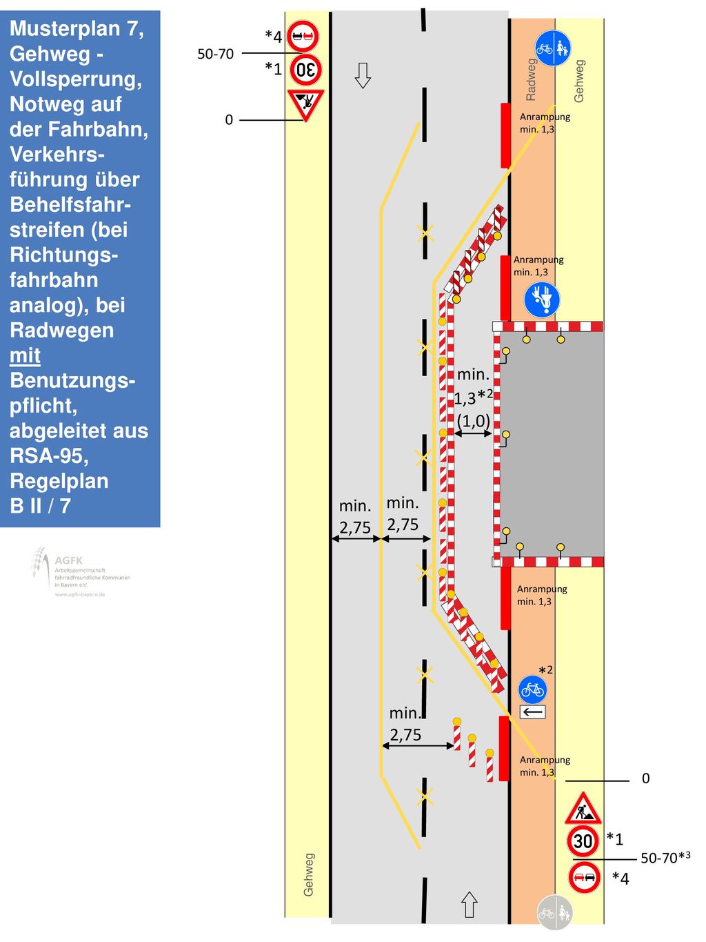 Musterplan 7, Gehweg - Vollsperrung, Notweg auf der Fahrbahn, Verkehrs-führung über Behelfsfahr-streifen (bei Richtungs-fahrbahn analog), bei Radwegen mit Benutzungs-pflicht, abgeleitet aus RSA-95, Regelplan B II / 7