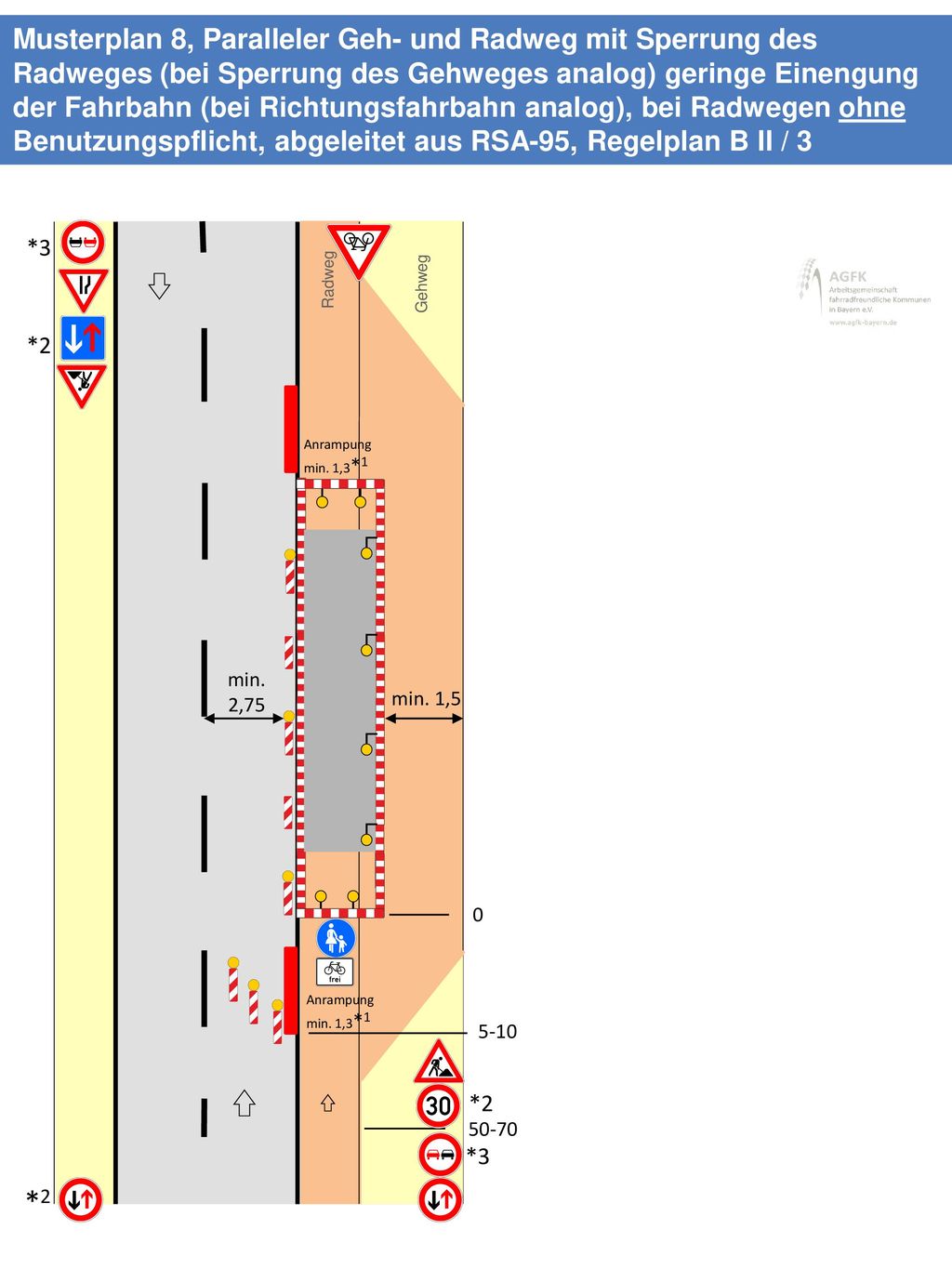 Musterplan 8, Paralleler Geh- und Radweg mit Sperrung des Radweges (bei Sperrung des Gehweges analog) geringe Einengung der Fahrbahn (bei Richtungsfahrbahn analog), bei Radwegen ohne Benutzungspflicht, abgeleitet aus RSA-95, Regelplan B II / 3