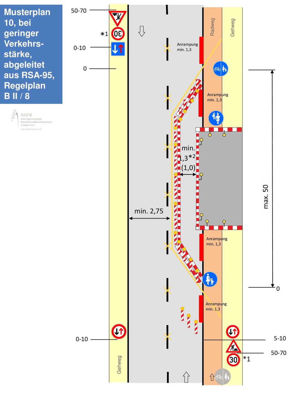 Musterplan 10, bei geringer Verkehrs-stärke, abgeleitet aus RSA-95, Regelplan B II / 8