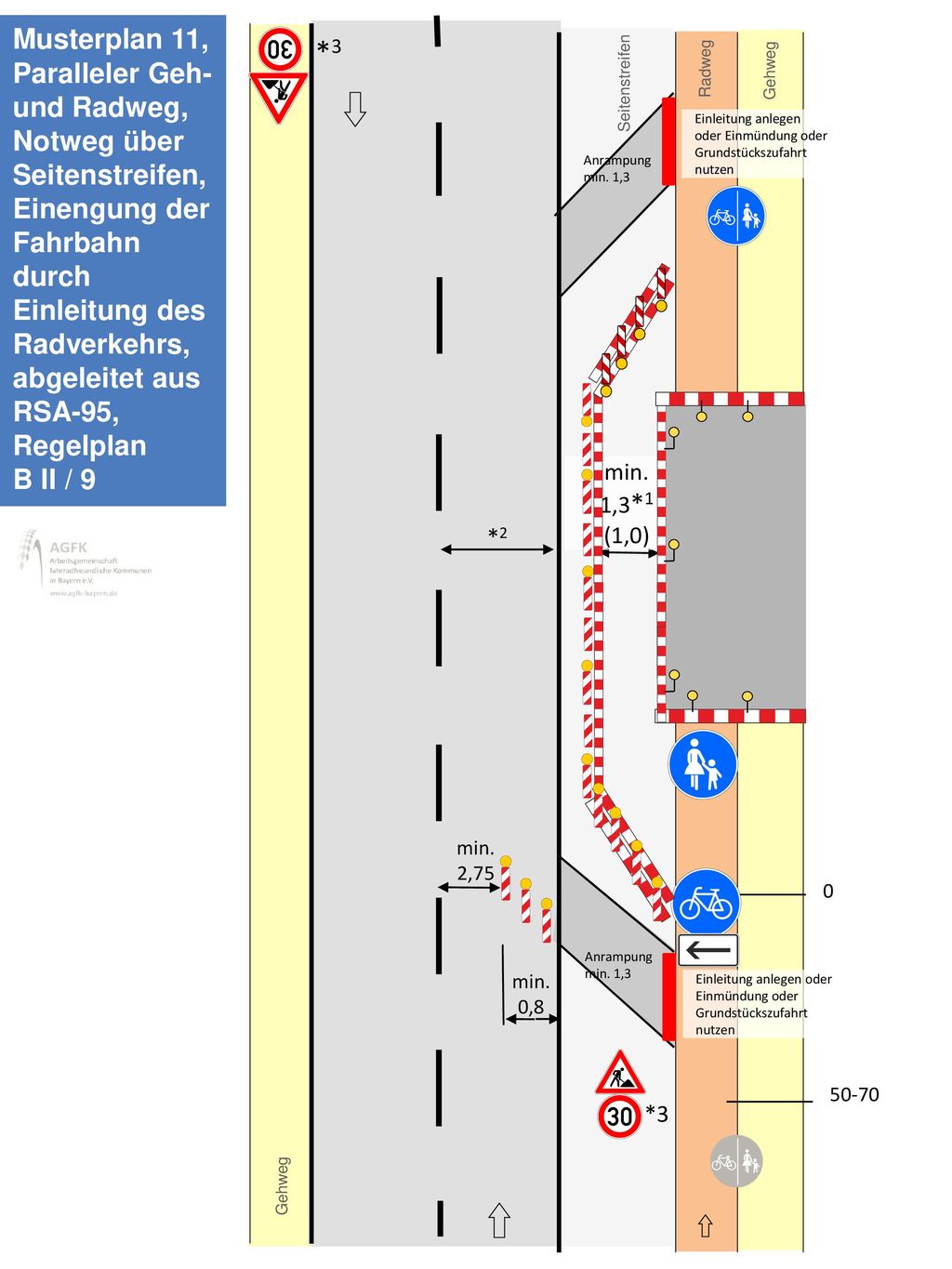 Musterplan 11, Paralleler Geh- und Radweg, Notweg über Seitenstreifen, Einengung der Fahrbahn durch Einleitung des Radverkehrs, abgeleitet aus RSA-95, Regelplan B II / 9